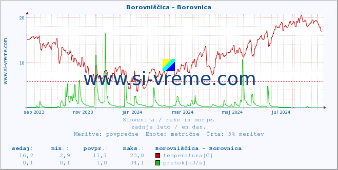 POVPREČJE :: Borovniščica - Borovnica :: temperatura | pretok | višina :: zadnje leto / en dan.