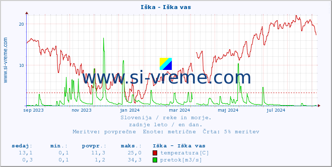 POVPREČJE :: Iška - Iška vas :: temperatura | pretok | višina :: zadnje leto / en dan.