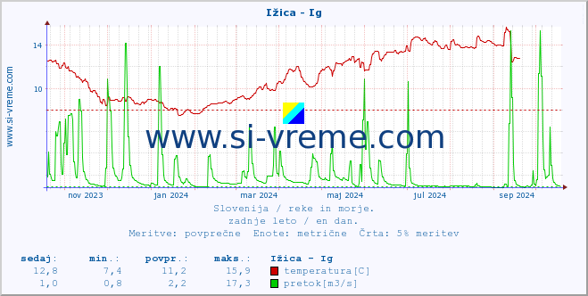 POVPREČJE :: Ižica - Ig :: temperatura | pretok | višina :: zadnje leto / en dan.