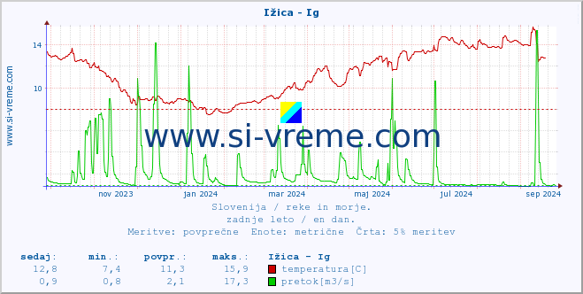 POVPREČJE :: Ižica - Ig :: temperatura | pretok | višina :: zadnje leto / en dan.