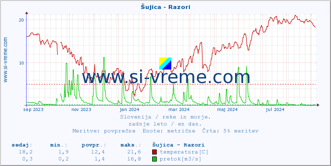 POVPREČJE :: Šujica - Razori :: temperatura | pretok | višina :: zadnje leto / en dan.