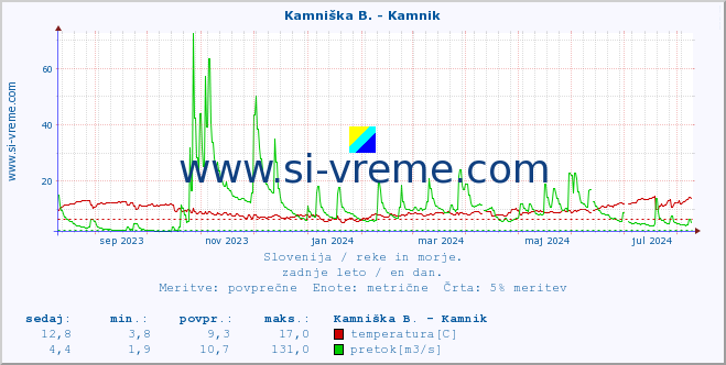 POVPREČJE :: Stržen - Gor. Jezero :: temperatura | pretok | višina :: zadnje leto / en dan.