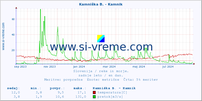 POVPREČJE :: Stržen - Gor. Jezero :: temperatura | pretok | višina :: zadnje leto / en dan.