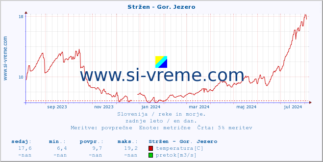 POVPREČJE :: Stržen - Gor. Jezero :: temperatura | pretok | višina :: zadnje leto / en dan.