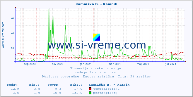 POVPREČJE :: Stržen - Gor. Jezero :: temperatura | pretok | višina :: zadnje leto / en dan.