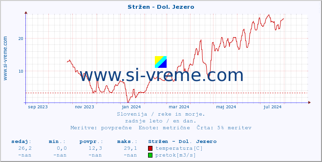 POVPREČJE :: Stržen - Dol. Jezero :: temperatura | pretok | višina :: zadnje leto / en dan.