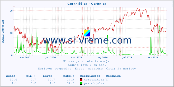 POVPREČJE :: Cerkniščica - Cerknica :: temperatura | pretok | višina :: zadnje leto / en dan.