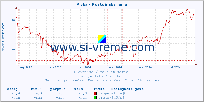 POVPREČJE :: Pivka - Postojnska jama :: temperatura | pretok | višina :: zadnje leto / en dan.