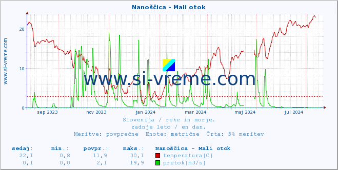 POVPREČJE :: Nanoščica - Mali otok :: temperatura | pretok | višina :: zadnje leto / en dan.