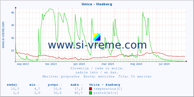 POVPREČJE :: Unica - Hasberg :: temperatura | pretok | višina :: zadnje leto / en dan.