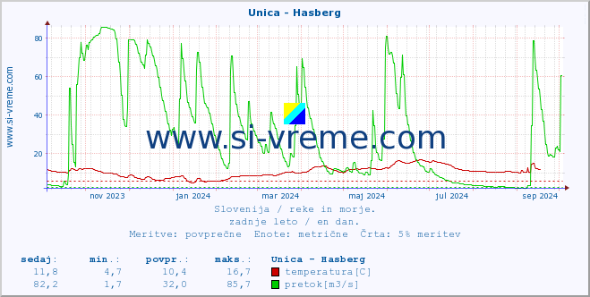 POVPREČJE :: Unica - Hasberg :: temperatura | pretok | višina :: zadnje leto / en dan.