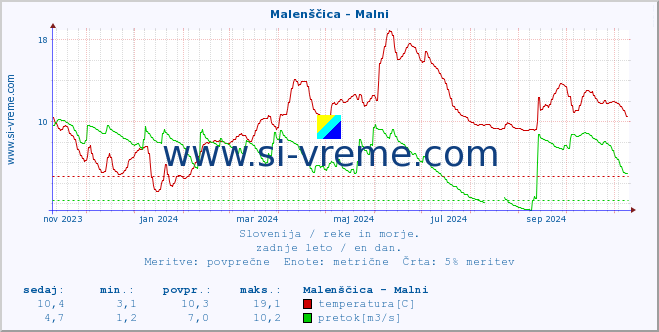 POVPREČJE :: Malenščica - Malni :: temperatura | pretok | višina :: zadnje leto / en dan.