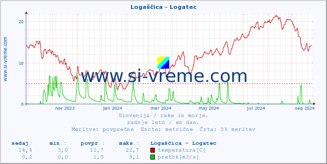 POVPREČJE :: Logaščica - Logatec :: temperatura | pretok | višina :: zadnje leto / en dan.