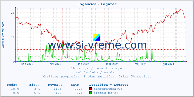 POVPREČJE :: Logaščica - Logatec :: temperatura | pretok | višina :: zadnje leto / en dan.