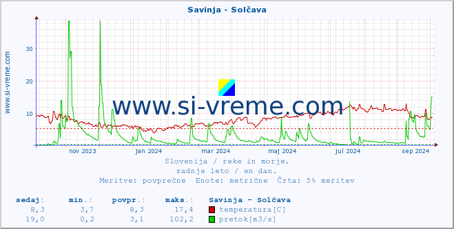 POVPREČJE :: Savinja - Solčava :: temperatura | pretok | višina :: zadnje leto / en dan.