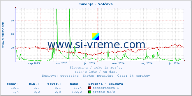 POVPREČJE :: Savinja - Solčava :: temperatura | pretok | višina :: zadnje leto / en dan.