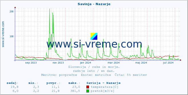 POVPREČJE :: Savinja - Nazarje :: temperatura | pretok | višina :: zadnje leto / en dan.