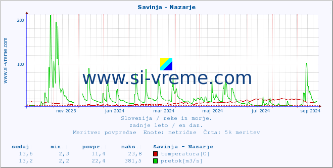 POVPREČJE :: Savinja - Nazarje :: temperatura | pretok | višina :: zadnje leto / en dan.