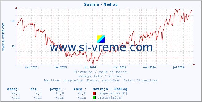 POVPREČJE :: Savinja - Medlog :: temperatura | pretok | višina :: zadnje leto / en dan.