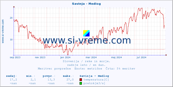 POVPREČJE :: Savinja - Medlog :: temperatura | pretok | višina :: zadnje leto / en dan.