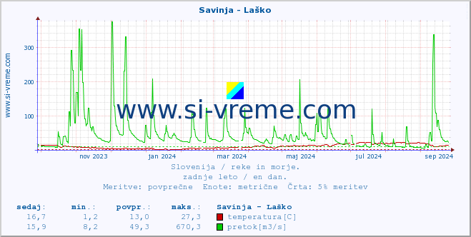 POVPREČJE :: Savinja - Laško :: temperatura | pretok | višina :: zadnje leto / en dan.