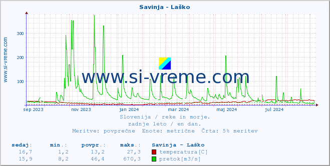 POVPREČJE :: Savinja - Laško :: temperatura | pretok | višina :: zadnje leto / en dan.