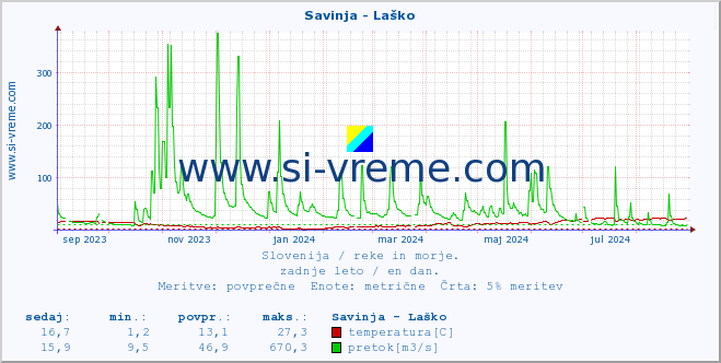 POVPREČJE :: Savinja - Laško :: temperatura | pretok | višina :: zadnje leto / en dan.