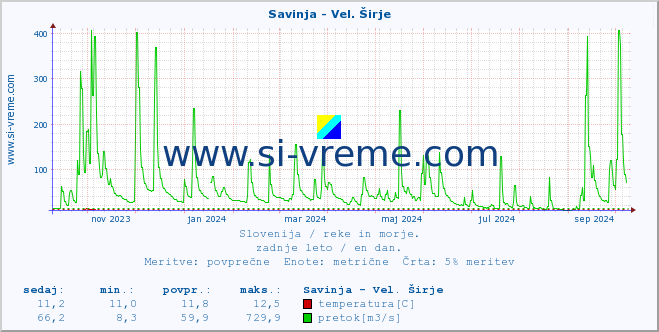 POVPREČJE :: Savinja - Vel. Širje :: temperatura | pretok | višina :: zadnje leto / en dan.