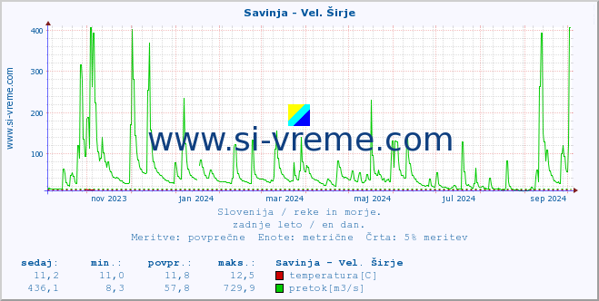 POVPREČJE :: Savinja - Vel. Širje :: temperatura | pretok | višina :: zadnje leto / en dan.