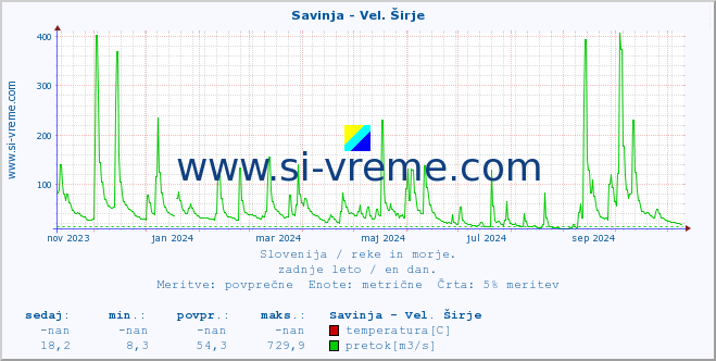 POVPREČJE :: Savinja - Vel. Širje :: temperatura | pretok | višina :: zadnje leto / en dan.