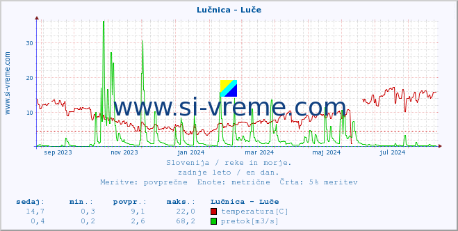 POVPREČJE :: Lučnica - Luče :: temperatura | pretok | višina :: zadnje leto / en dan.