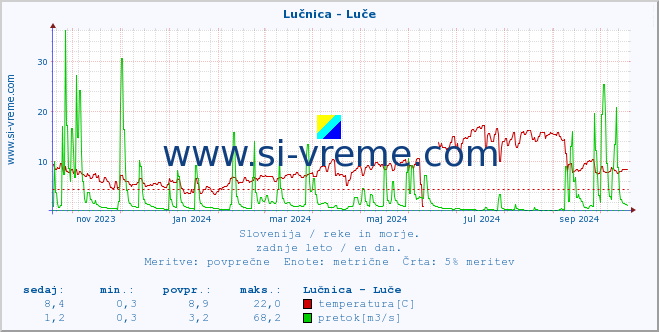 POVPREČJE :: Lučnica - Luče :: temperatura | pretok | višina :: zadnje leto / en dan.