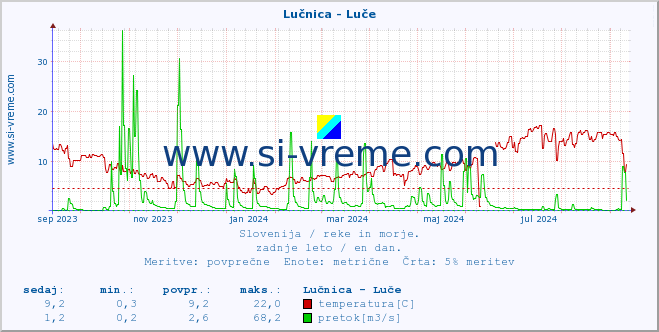 POVPREČJE :: Lučnica - Luče :: temperatura | pretok | višina :: zadnje leto / en dan.