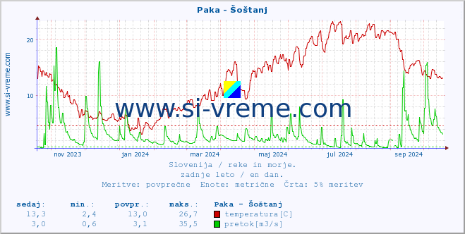 POVPREČJE :: Paka - Šoštanj :: temperatura | pretok | višina :: zadnje leto / en dan.