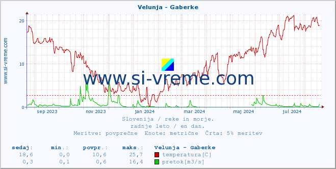 POVPREČJE :: Velunja - Gaberke :: temperatura | pretok | višina :: zadnje leto / en dan.