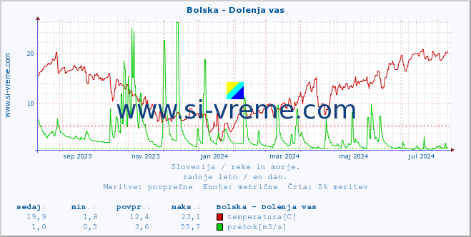 POVPREČJE :: Bolska - Dolenja vas :: temperatura | pretok | višina :: zadnje leto / en dan.