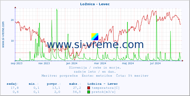 POVPREČJE :: Ložnica - Levec :: temperatura | pretok | višina :: zadnje leto / en dan.