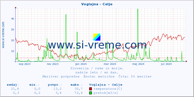 POVPREČJE :: Voglajna - Celje :: temperatura | pretok | višina :: zadnje leto / en dan.