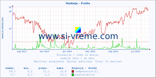 POVPREČJE :: Hudinja - Polže :: temperatura | pretok | višina :: zadnje leto / en dan.