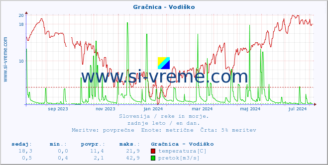 POVPREČJE :: Gračnica - Vodiško :: temperatura | pretok | višina :: zadnje leto / en dan.