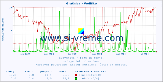 POVPREČJE :: Gračnica - Vodiško :: temperatura | pretok | višina :: zadnje leto / en dan.