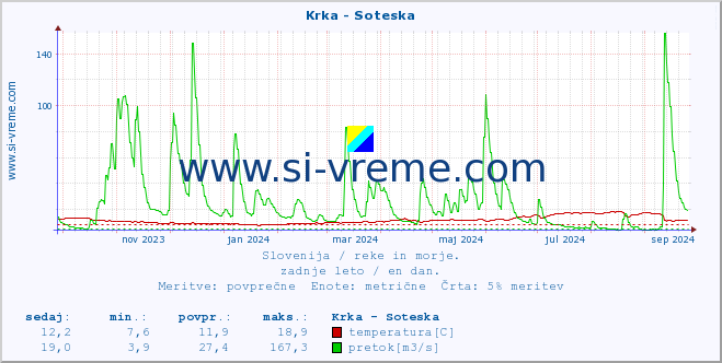 POVPREČJE :: Krka - Soteska :: temperatura | pretok | višina :: zadnje leto / en dan.