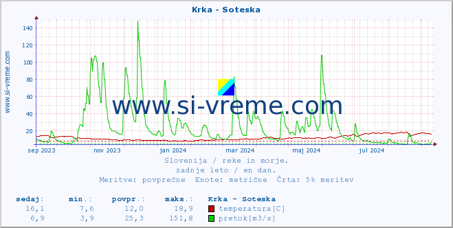 POVPREČJE :: Krka - Soteska :: temperatura | pretok | višina :: zadnje leto / en dan.