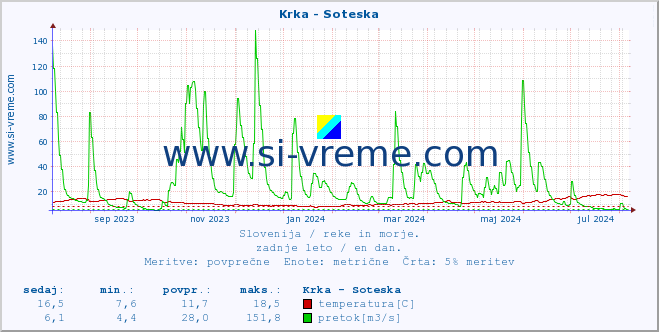 POVPREČJE :: Krka - Soteska :: temperatura | pretok | višina :: zadnje leto / en dan.