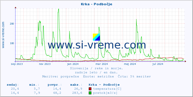 POVPREČJE :: Krka - Podbočje :: temperatura | pretok | višina :: zadnje leto / en dan.