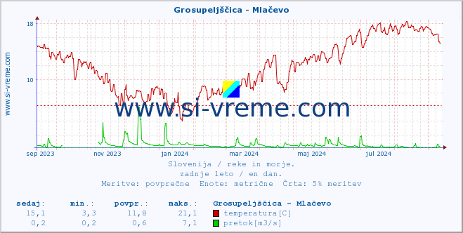 POVPREČJE :: Grosupeljščica - Mlačevo :: temperatura | pretok | višina :: zadnje leto / en dan.