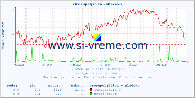 POVPREČJE :: Grosupeljščica - Mlačevo :: temperatura | pretok | višina :: zadnje leto / en dan.