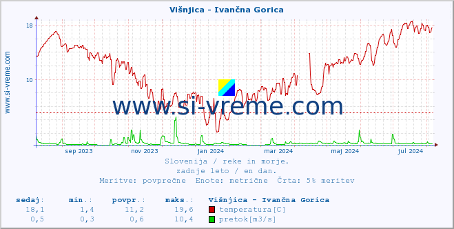 POVPREČJE :: Višnjica - Ivančna Gorica :: temperatura | pretok | višina :: zadnje leto / en dan.