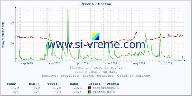 POVPREČJE :: Prečna - Prečna :: temperatura | pretok | višina :: zadnje leto / en dan.