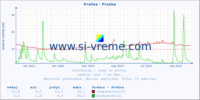 POVPREČJE :: Prečna - Prečna :: temperatura | pretok | višina :: zadnje leto / en dan.